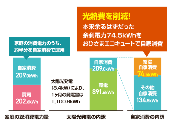 光熱費を削減！